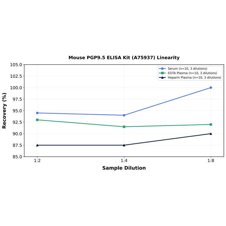 Linearity - Mouse PGP9.5 ELISA Kit (A75937) - Antibodies.com